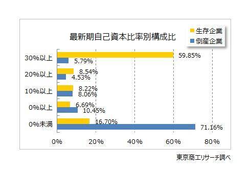 2025年の倒産企業は、7割が“債務超過”　3期連続経常赤字　最終赤字は6割超