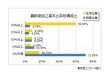 「2025年の倒産企業は、7割が“債務超過”　3期連続経常赤字　最終赤字は6割超」の画像5