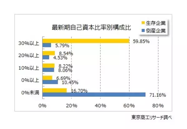 「2025年の倒産企業は、7割が“債務超過”　3期連続経常赤字　最終赤字は6割超」の画像