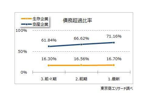 2025年の倒産企業は、7割が“債務超過”　3期連続経常赤字　最終赤字は6割超