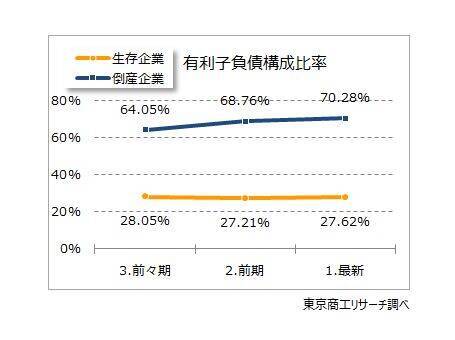 2025年の倒産企業は、7割が“債務超過”　3期連続経常赤字　最終赤字は6割超