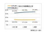 「2025年の倒産企業は、7割が“債務超過”　3期連続経常赤字　最終赤字は6割超」の画像7