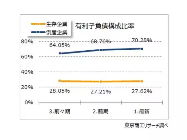 「2025年の倒産企業は、7割が“債務超過”　3期連続経常赤字　最終赤字は6割超」の画像