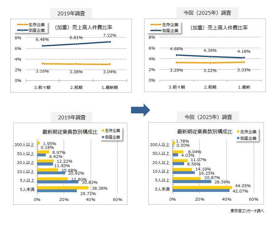 2025年の倒産企業は、7割が“債務超過”　3期連続経常赤字　最終赤字は6割超