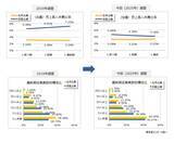 「2025年の倒産企業は、7割が“債務超過”　3期連続経常赤字　最終赤字は6割超」の画像8