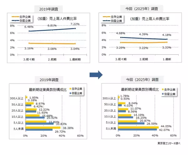「2025年の倒産企業は、7割が“債務超過”　3期連続経常赤字　最終赤字は6割超」の画像