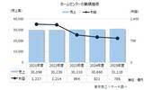 「「ホームセンター」 4期連続増収も成長は鈍化　人件費上昇、物価高で収益力の強化が課題」の画像1