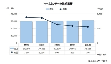「ホームセンター」 4期連続増収も成長は鈍化　人件費上昇、物価高で収益力の強化が課題