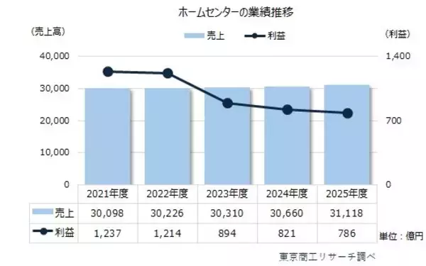 「ホームセンター」 4期連続増収も成長は鈍化　人件費上昇、物価高で収益力の強化が課題