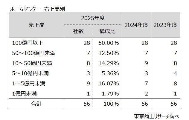 「ホームセンター」 4期連続増収も成長は鈍化　人件費上昇、物価高で収益力の強化が課題