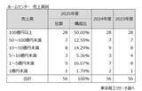 「「ホームセンター」 4期連続増収も成長は鈍化　人件費上昇、物価高で収益力の強化が課題」の画像2