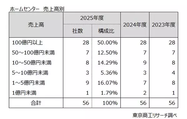 「「ホームセンター」 4期連続増収も成長は鈍化　人件費上昇、物価高で収益力の強化が課題」の画像