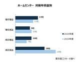 「「ホームセンター」 4期連続増収も成長は鈍化　人件費上昇、物価高で収益力の強化が課題」の画像3