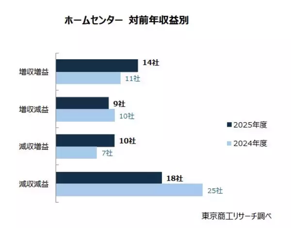 「「ホームセンター」 4期連続増収も成長は鈍化　人件費上昇、物価高で収益力の強化が課題」の画像