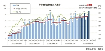 2026年7月の「物価高」倒産 2022年以降で最多の93件　1-7月累計533件、 小・零細企業が増加し負債は小口化
