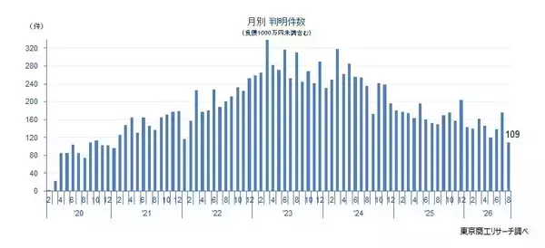 新型コロナ破たん、8月は一転してことし最少