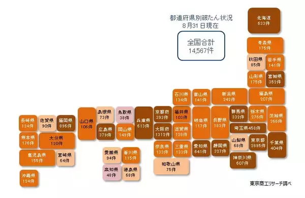 「新型コロナ破たん、8月は一転してことし最少」の画像