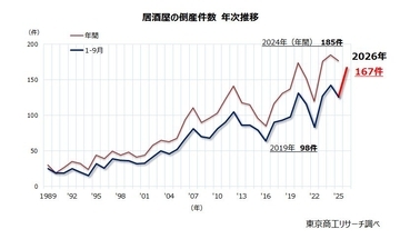「居酒屋」倒産が過去最多、初の年間200件超も　～ コスト増と価格競争、消費税減税で増加懸念 ～