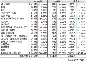半数超が「即時償却」の導入で投資を促進、投資促進には企業の7割が「補助金・助成金」を望む