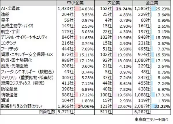 半数超が「即時償却」の導入で投資を促進、投資促進には企業の7割が「補助金・助成金」を望む