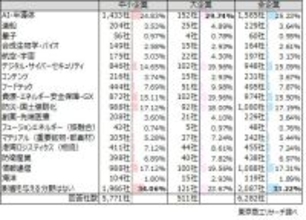 半数超が「即時償却」の導入で投資を促進、投資促進には企業の7割が「補助金・助成金」を望む