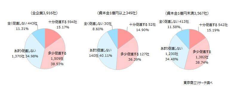 半数超が「即時償却」の導入で投資を促進、投資促進には企業の7割が「補助金・助成金」を望む