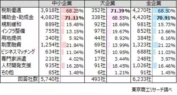 「半数超が「即時償却」の導入で投資を促進、投資促進には企業の7割が「補助金・助成金」を望む」の画像