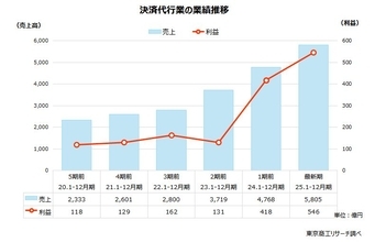決済代行業、業績は過去6年で最高　キャッシュレス決済市場の拡大が背景