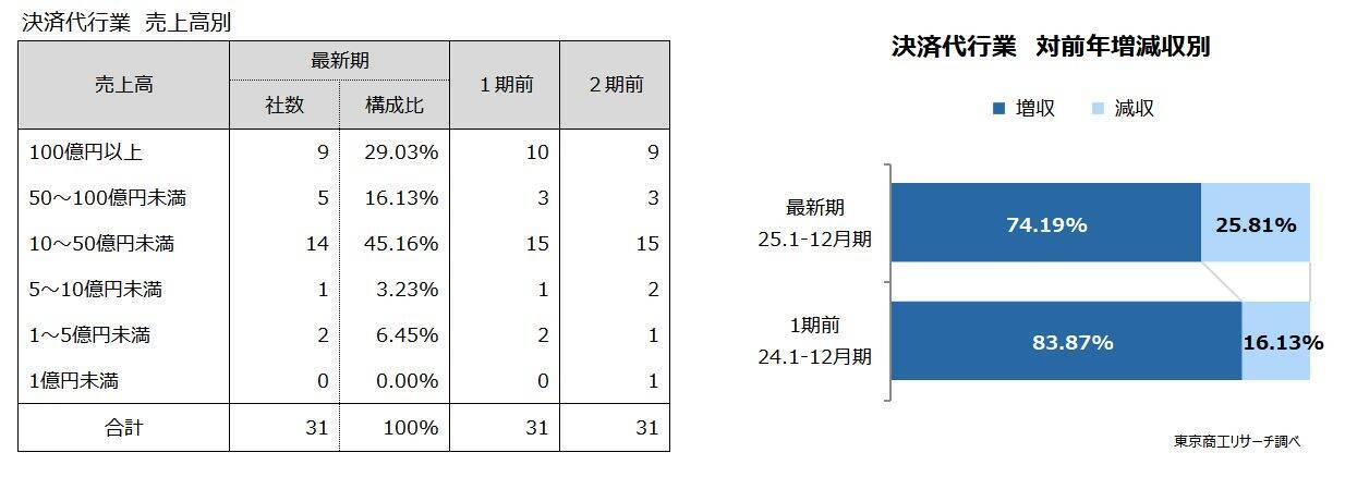 決済代行業、業績は過去6年で最高　キャッシュレス決済市場の拡大が背景