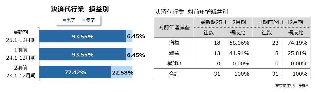 決済代行業、業績は過去6年で最高　キャッシュレス決済市場の拡大が背景