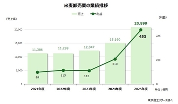 米穀卸、令和のコメ騒動で25年度の業績急伸　～ 26年度はコメ価格下落で暗転へ ～