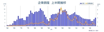 2024年上半期（1-6月）の全国企業倒産4,931件