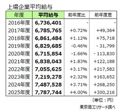 上場企業の「平均年収」30万円増の778万7,744円　1位はヒューリックの2,295万円、不動産・商社など堅調
