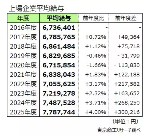 上場企業の「平均年収」30万円増の778万7,744円　1位はヒューリックの2,295万円、不動産・商社など堅調