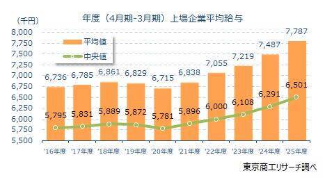 上場企業の「平均年収」30万円増の778万7,744円　1位はヒューリックの2,295万円、不動産・商社など堅調