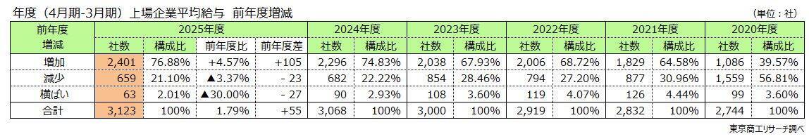 上場企業の「平均年収」30万円増の778万7,744円　1位はヒューリックの2,295万円、不動産・商社など堅調