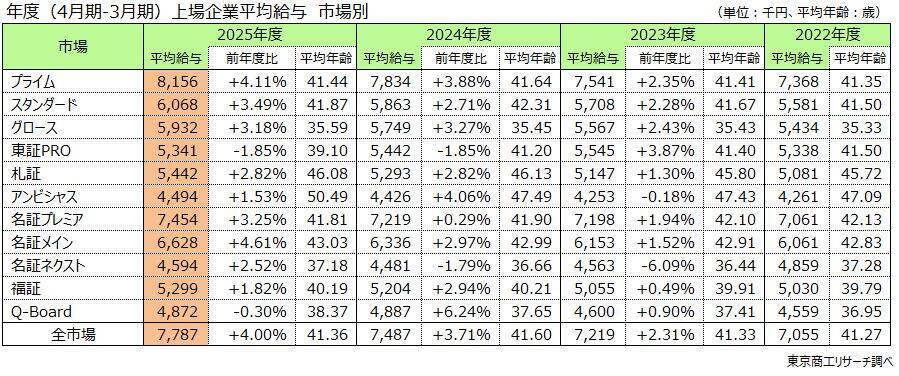 上場企業の「平均年収」30万円増の778万7,744円　1位はヒューリックの2,295万円、不動産・商社など堅調