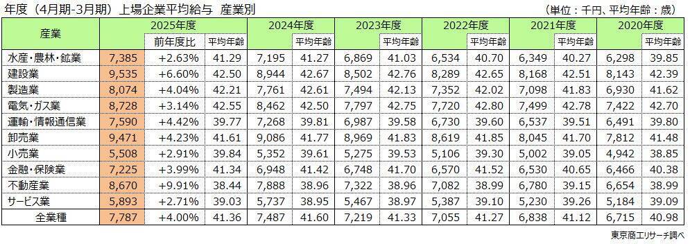 上場企業の「平均年収」30万円増の778万7,744円　1位はヒューリックの2,295万円、不動産・商社など堅調