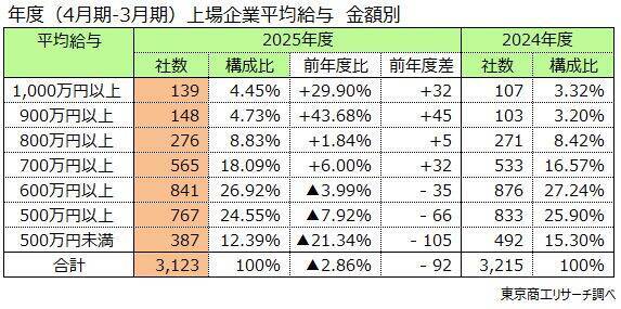上場企業の「平均年収」30万円増の778万7,744円　1位はヒューリックの2,295万円、不動産・商社など堅調