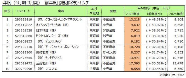 上場企業の「平均年収」30万円増の778万7,744円　1位はヒューリックの2,295万円、不動産・商社など堅調