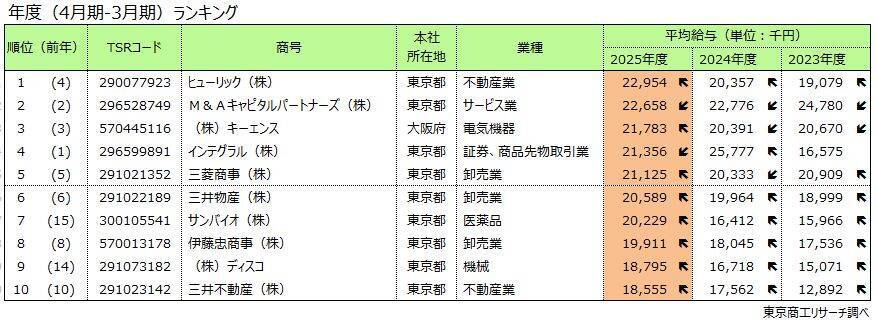 上場企業の「平均年収」30万円増の778万7,744円　1位はヒューリックの2,295万円、不動産・商社など堅調
