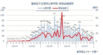 「雇用調整助成金」不正受給 鈍化も累計1,889件に　最多は愛知県の294社、倒産発生率は通常の24.3倍