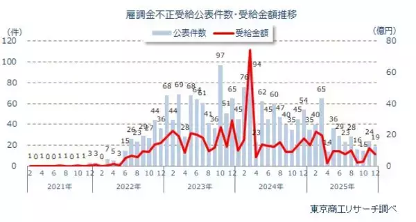「雇用調整助成金」不正受給 鈍化も累計1,889件に　最多は愛知県の294社、倒産発生率は通常の24.3倍