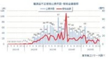 「雇用調整助成金」不正受給 鈍化も累計1,889件に　最多は愛知県の294社、倒産発生率は通常の24.3倍