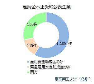 「雇用調整助成金」不正受給 鈍化も累計1,889件に　最多は愛知県の294社、倒産発生率は通常の24.3倍