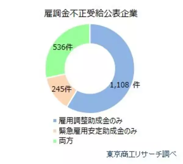 「「雇用調整助成金」不正受給 鈍化も累計1,889件に　最多は愛知県の294社、倒産発生率は通常の24.3倍」の画像