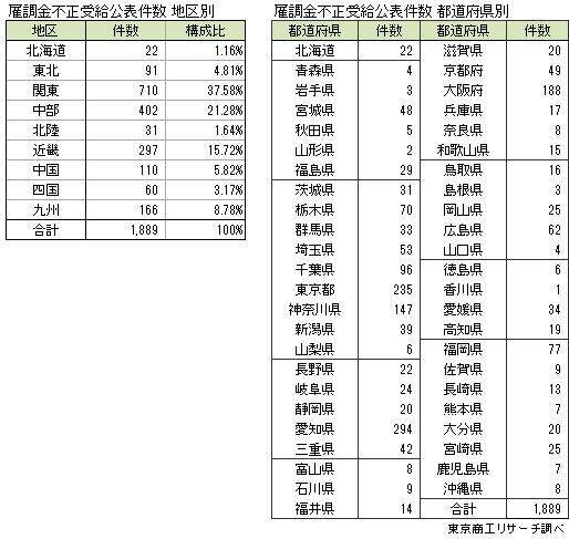 「雇用調整助成金」不正受給 鈍化も累計1,889件に　最多は愛知県の294社、倒産発生率は通常の24.3倍