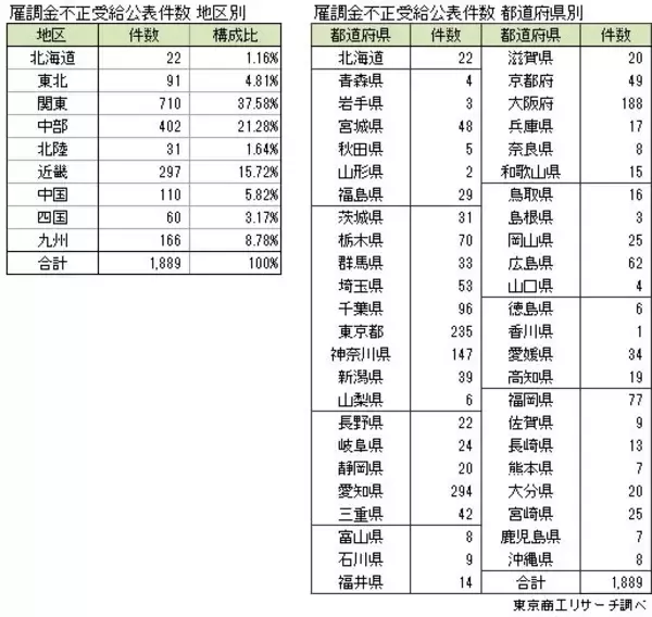 「「雇用調整助成金」不正受給 鈍化も累計1,889件に　最多は愛知県の294社、倒産発生率は通常の24.3倍」の画像