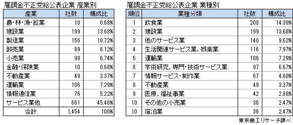 「雇用調整助成金」不正受給 鈍化も累計1,889件に　最多は愛知県の294社、倒産発生率は通常の24.3倍