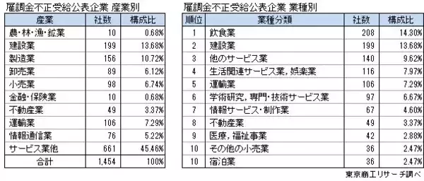「「雇用調整助成金」不正受給 鈍化も累計1,889件に　最多は愛知県の294社、倒産発生率は通常の24.3倍」の画像